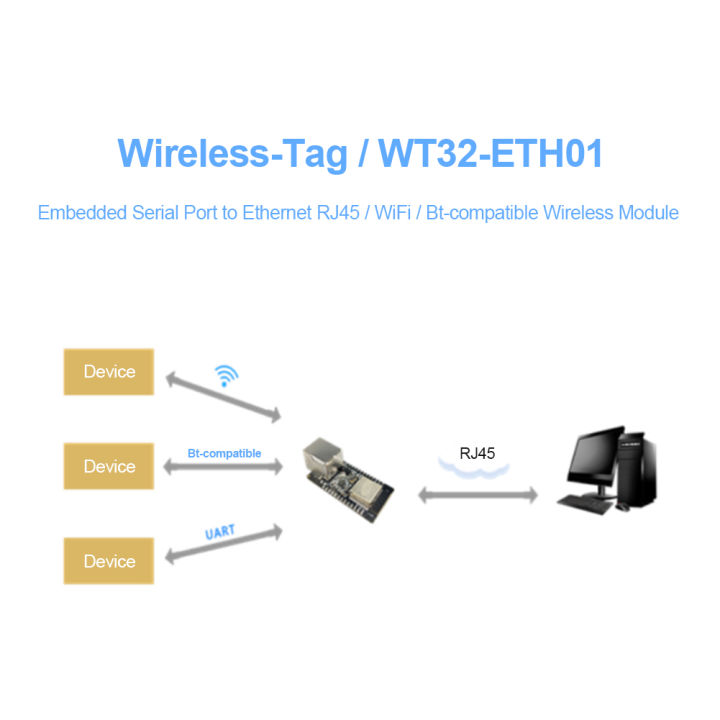 wt32-eth01เครือข่ายคำสั่งผสมเกตเวย์คณะกรรมการส่วนฝังพอร์ตอนุกรมคณะกรรมการโมดูลไร้สาย