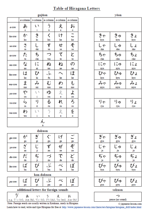 Hiragana and Katakana Chart Laminated (A4 size) | Lazada PH