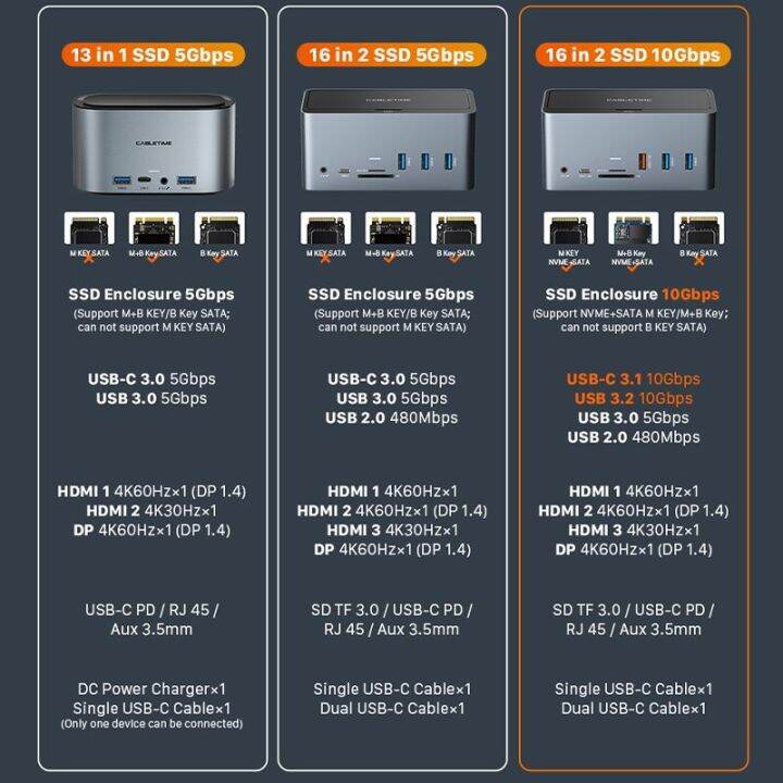 cabletime-แท่นเสียบ-usb-usb-c-hub-4k-60hz-อะแดปเตอร์-ssd-m-2-pd100w-1000mbps-usb3-0สถานีทำงาน-feona