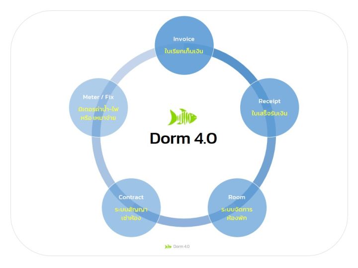 dorm-4-0-โปรแกรมหอพักรายเดือน-ใช้ได้กับกิจการให้เช่าห้องในคอนโด-หอพักนักศึกษา-ห้องแถวให้เช่าของคนงานหรือบุคคลทั่วไป