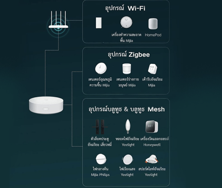 xiaomi-mi-light-detection-sensor-ดวงไฟตรวจจับเซ็นเซอร์-อุปกรณ์ตัวนี้ต้องมี-gateway-เชื่อมต่อเพื่อใช้งานร่วมกัน-สามารถตรวจจับแสงโดยรอบและบันทึกได้