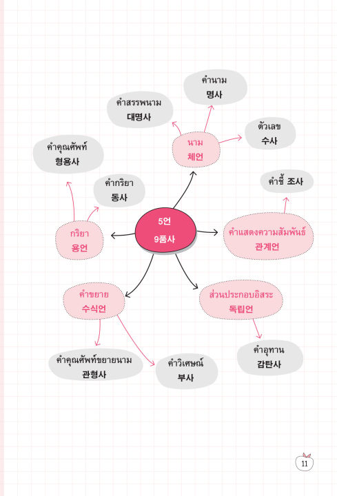 inspal-หนังสือ-เก่ง-mind-map-ไวยากรณ์เกาหลี-ฉบับสมบูรณ์