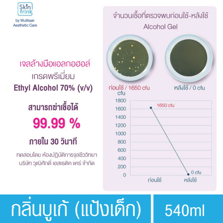 ส่งตรงโรงงาน-skinfrink-เจลล้างมือ-แอลกอฮอล์-กลิ่นบูเก้-ขนาด-540-ml-กลิ่นหอม-ถนอมมือ-moisturizing-sanitizer-gel-เจลทำความสะอาดมือ-แบบไม่ต้องล้างออก