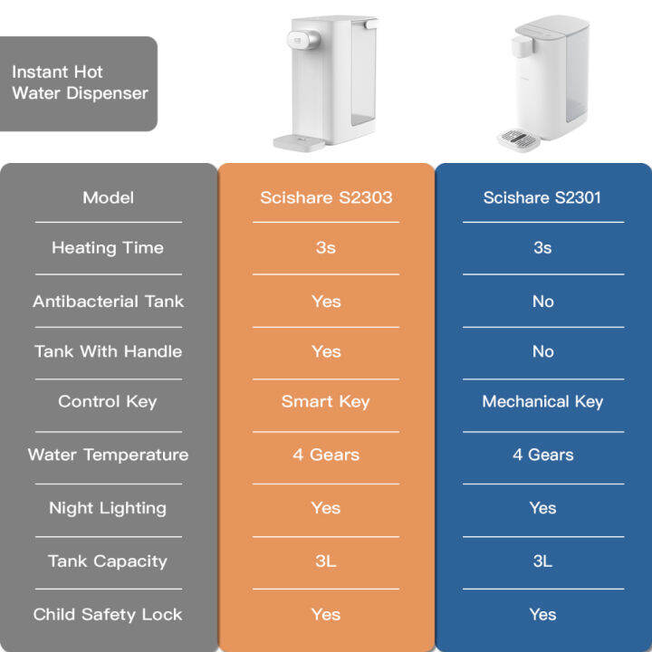 SciShare Smart Water Dispenser 3L S2301 S2303 Instant Heating Hot Water