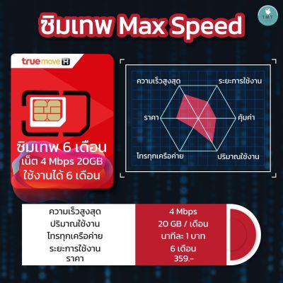 ซิมเทพ 6 เดือน ถูกที่สุด เฉลี่ยเดือนละ 50.- ซิมเทพทรู Sim True 4Mbps เน็ตฟรี 6เดือน 20GB ต่อเดือน ซิมเน็ต