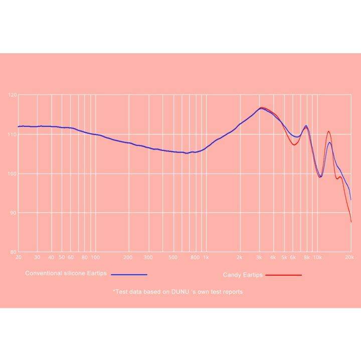 หูฟัง-dunu-candy-ซิลิโคนปลายหู-3คู่-l-m-s-สำหรับ-dunu-titan-s-kima