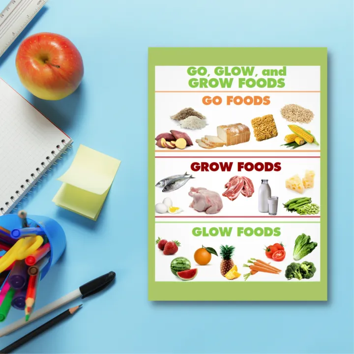 Laminated Go, Glow, Grow Foods Charts for Kids, Learners and Educators ...