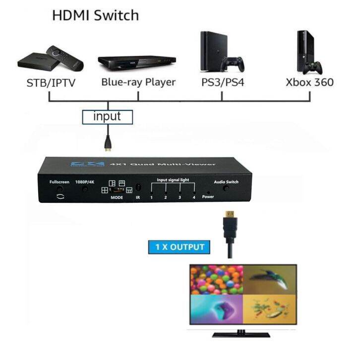 4k-hdmi-4x1เครื่องดูภาพหลายช่อง-hdmi-4-in-1ช่องสลับสัญญาณ-hdmi-แบบหลายช่องพร้อมรีโมทคอนโทรลและเครื่องขูด