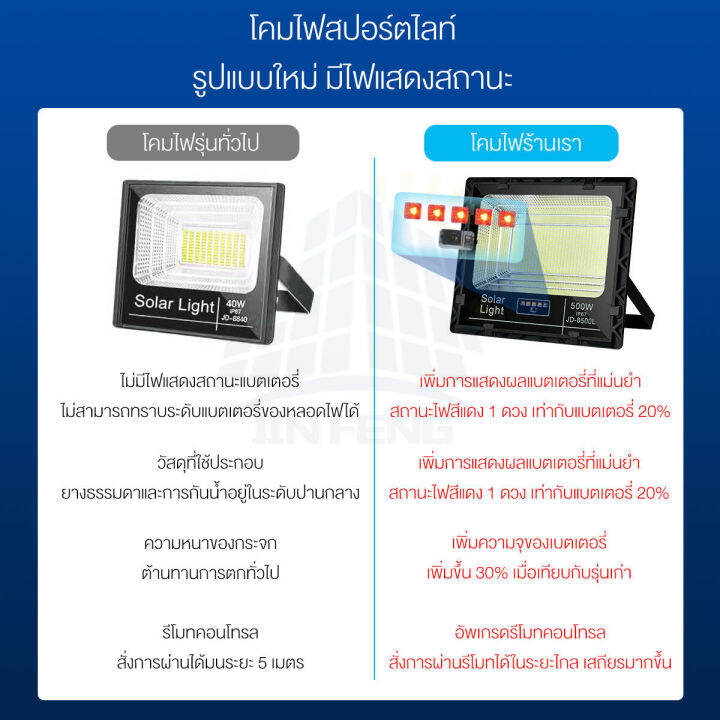 jd-8200l-200w-jd-solar-light-led-รุ่นใหม่-jd-l-ใช้พลังงานแสงอาทิตย์100-โคมไฟสนาม-โคมไฟสปอร์ตไลท์-โคมไฟโซล่าเซลล์-แผงโซล่าเซลล์-ไฟled-รับประกัน-3-ปี