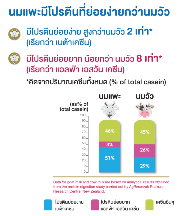 นมผง-dg-3-ดีจี3-นมแพะ-สำหรับเด็ก-800กรัมx2-800กรัม