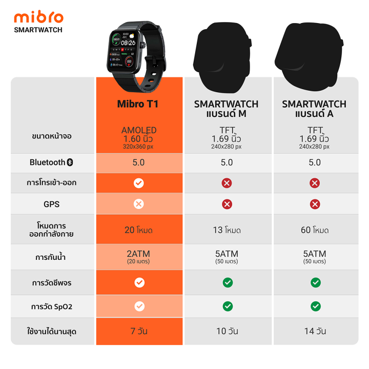 ราคาพิเศษ-1890-บ-mibro-watch-t1-สมาร์ทวอทช์-คุยโทรศัพท์ได้-หน้าจอ-amoled-1-6-นิ้ว-คมชัด-สีคม-1y