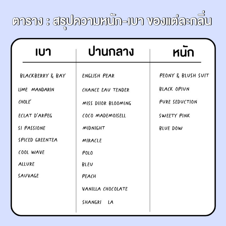 หัวน้ำหอม-มาตรฐาน-ifra-30-ml-bliss-หัวเชื้อน้ำหอม-หัวน้ำหอมจามาโลน-หัวน้ำหอมดิออร์-หอมน้ำหอมชา