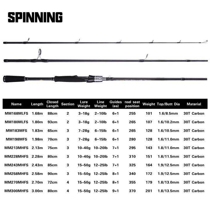 2-7m15ปั่น-50กรัม2-7m15ปั่น-50กรัม-s43-budefo-maximus-ล่อเบ็ดตกปลา1-8เมตร2-1เมตร2-4เมตร2-7เมตร3-0m30t-คาร์บอนปั่น-baitcasting-ฟูจิไกด์เดินทางคันเบ็ดตกปลา3-50กรัม-m-h