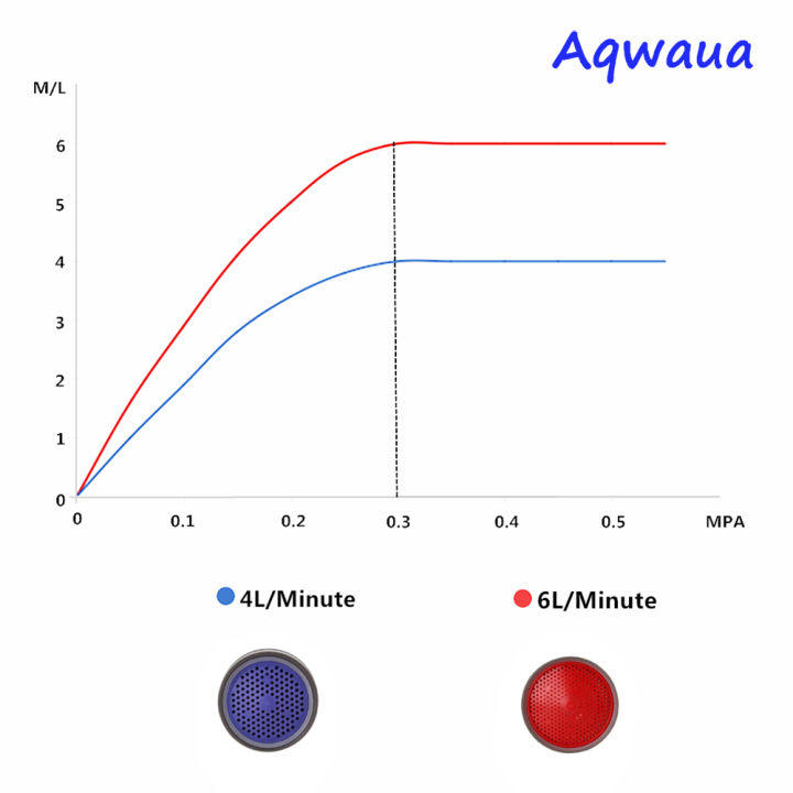 aqwaua-ก๊อกน้ำประหยัดน้ำกรองอากาศ18มม-เกลียวตัวเมีย4-6l-นาทีตัวกรองพวยบูลเลอร์ติดอยู่บนรถเครนอุปกรณ์ตกแต่งห้องน้ำ