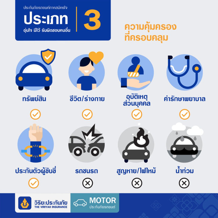 ประกันภัยรถยนต์-ชั้น-3-วิริยะประกันภัย-ราคาถูก-ให้ความคุ้มครอง-ชีวิตและทรัพย์สินบุคคลภายนอก-ช่วยคุ้มภัย-ให้คุณมั่นใจตลอดการเดินทาง