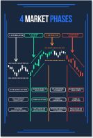 โปสเตอร์4ขั้นตอนตลาดโปสเตอร์การวิเคราะห์ทางเทคนิคแบบโปสเตอร์การซื้อขายโปสเตอร์ตลาดหุ้นโปสเตอร์การตกแต่งบ้านงานศิลปะสตรีทผนัง