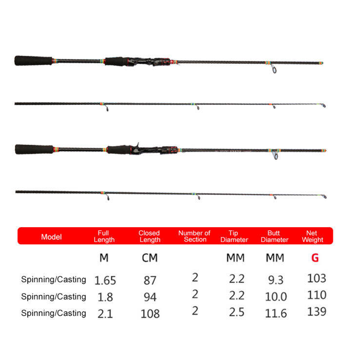 rebrol-จัดส่งฟรี-คันเบ็ด1-65-1-8-2-1เมตรไฟเบอร์กลาสปั่นหล่อคันเบ็ดล่อขั้วโลกชิ้นปลาคาร์พตกปลาน้ำจืดน้ำเค็มอุปกรณ์เสริม