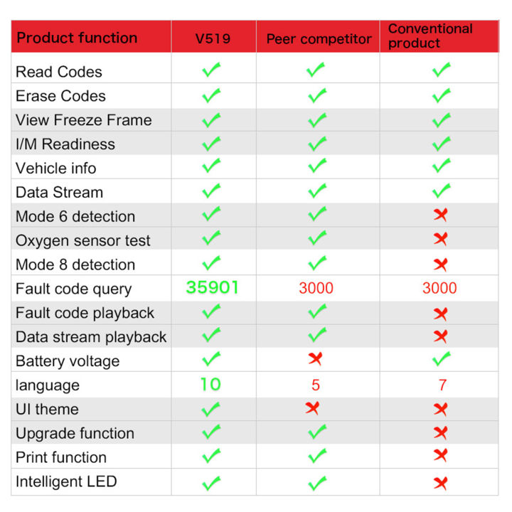 v519รถวินิจฉัยปัญหา-obdii-เครื่องอ่านโค้ดฟังก์ชันการพิมพ์รองรับการพิมพ์อัปเกรดสำหรับรถยนต์โพรโทคอล-obd-ii-ทุกคันตั้งแต่1996