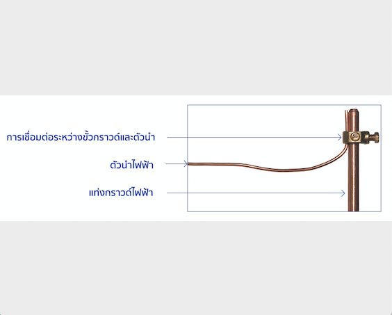 good-แท่งกราวด์ทองแดง-1-8-เมตร-แท่งกราวด์-แข็งแรง-ทนทาน-ยึดสายได้แน่น-ป้องกันไฟฟ้าลัดวงจร-ใช้สำหรับต่อสายกราวน์ลงดิน