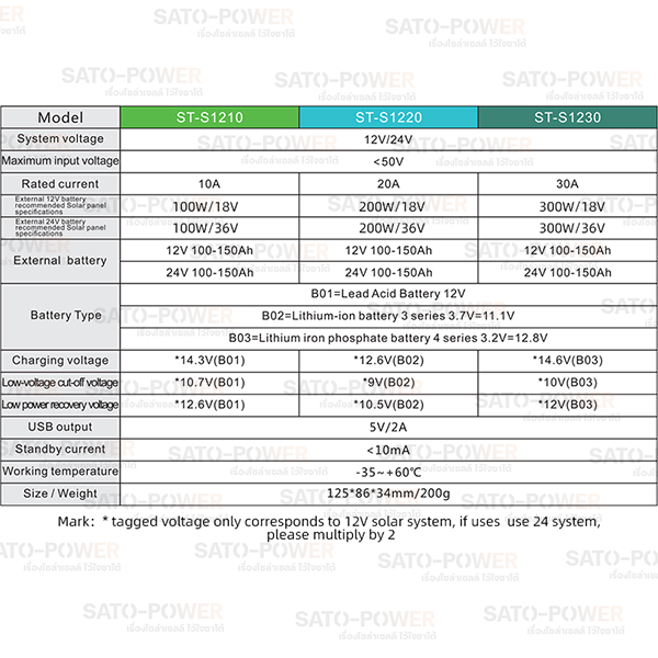 ชุด11-โซล่าเซลล์ครบชุด-พร้อมใช้งาน-sta-1000a-battery-45ah-ใช้ไฟ-220v-12v-พร้อมสายไฟยกชุด-จัดส่ง-2-รอบ-อ่านรายละเอียดก่อนสั่งซื้อ