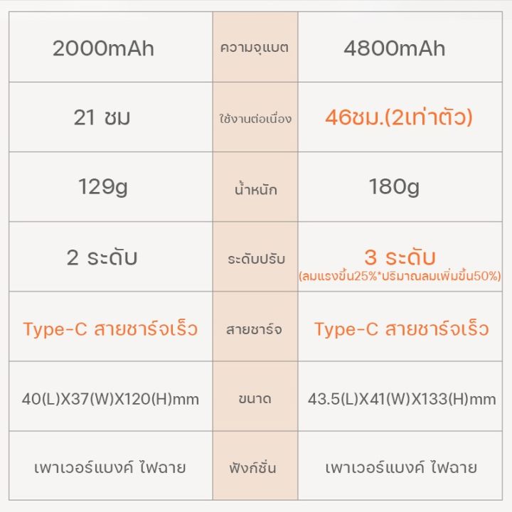 พัดลมมินิ-พัดลมมือถือ-2000mah-4800mah-พัดลมอเนกประสงค์-พร้อมฟังค์ชั่นไฟฉาย-ชาร์จไฟให้มือถือ-พับตั้งโต๊ะได้