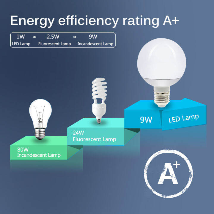 worth-buy-ไฟสปอตไลท์-led-e27หลอดไฟแอลอีดี5w-9w-12w-18w-ความสว่างสูงหลอดประหยัดไฟสีขาว-ไฟ-led-แสงสีขาวอุ่นสำหรับห้องนั่งเล่นห้องนอน