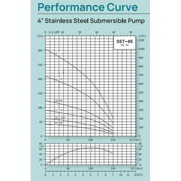 ปั๊มบาดาล-stage-3-hp-20-ใบ-ปาก-2-รุ่น-sst4520-แถมตู้คอนโทรลแบบกรมทรัพย์-made-in-italy-ซับเมิส-ซับเมอร์ส-อิตาลี