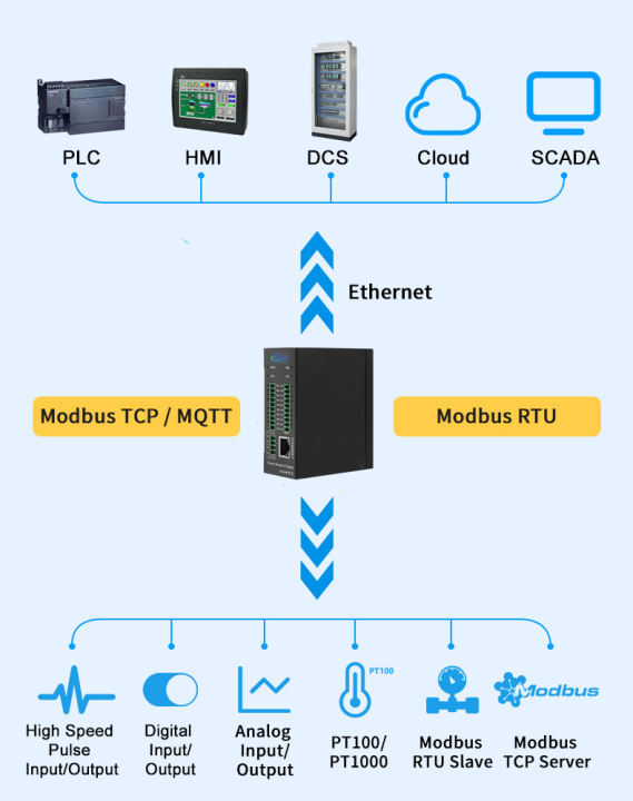 m140t-king-pigeon-m140-ethernet-remote-i-o-module-1xrj45-1xrs485-8xdi-8xdo-จำหน่ายโดย-factomart-com