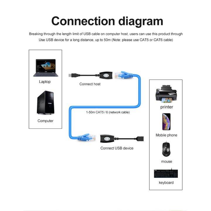 chaunceybi-2pcs-usb-to-rj45-lan-cable-extension-extender-over-cat5-cat6-cord-networking-accessories