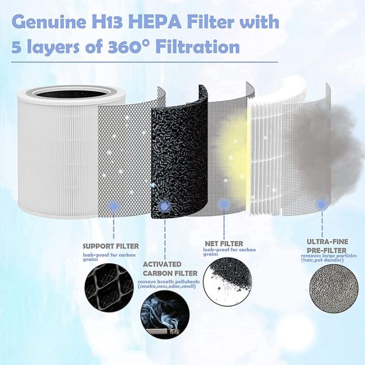 replacement-filter-for-levoit-air-purifier-core-400s-part-core-400s-rf-h13-hepa-360-filtration-5-layers-3-in-1-filter