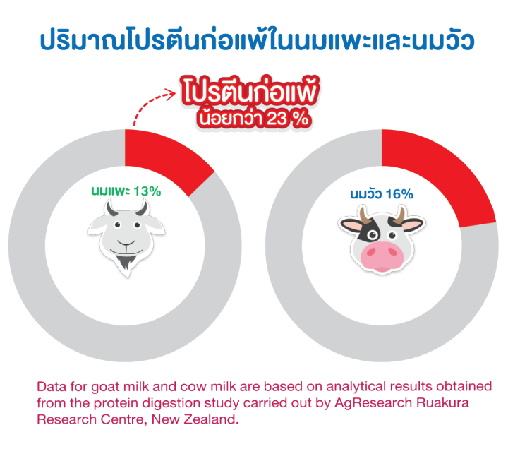 นมผง-dg-3-ดีจี3-นมแพะ-สำหรับเด็ก-800กรัมx2-800กรัม