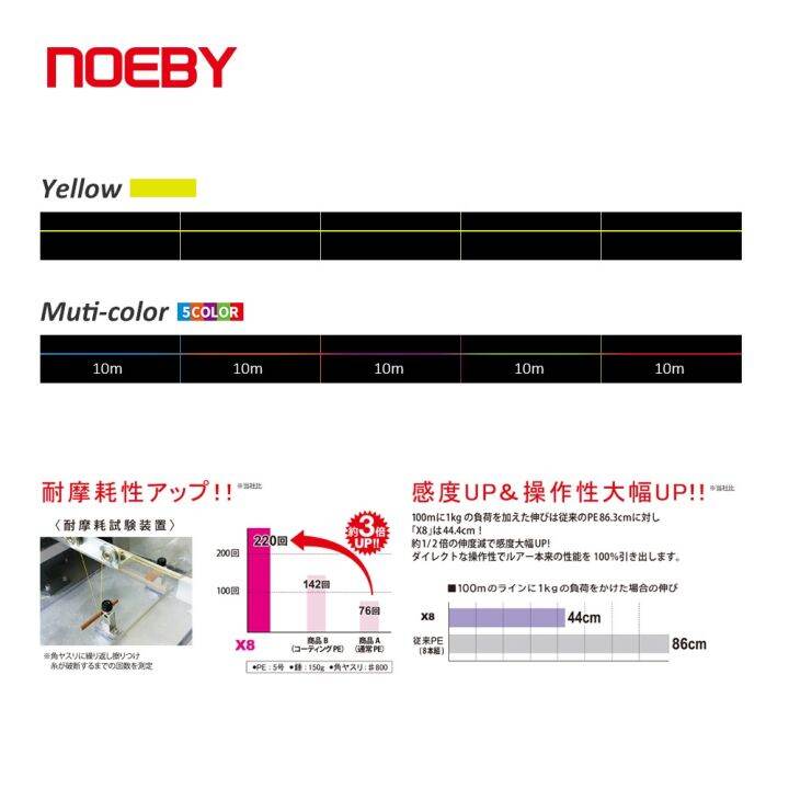 เอ็นตกปลาถัก-x8-nothy-ยาว150เมตร300เมตร-เส้นใย8-103lb-เส้น-pe-สำหรับสายอุปกรณ์ตกปลาประมงน้ำเค็ม