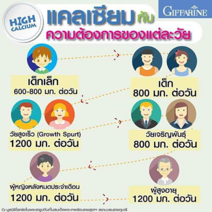 แคลเซียมตัวสูง-รสโกโก้-แคลเซียม-กิฟฟารีนแคลซีน-รสโกโก้-ขนาด-100-เม็ด-ดูแลกระดูก-และฟัน-เด็กชอบ-กิฟฟารีนของแท้-ร้าน-gfshop456