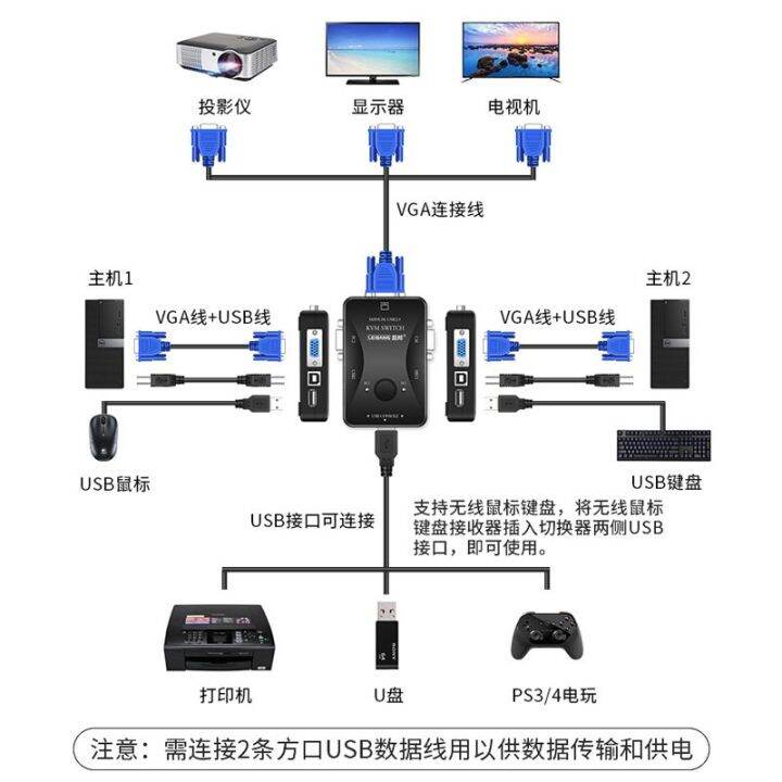 2023-เล่ยบัง-kvm-สลับการแชร์แป้นพิมพ์และเมาส์-2-ปาก-4-แล็ปท็อป-vga-จอภาพเชื่อมต่อวิดีโอ-hd