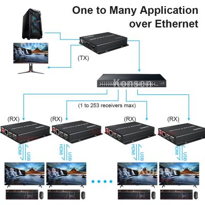 ขยาย HDM IP ยาว300ม. Cat5e/6 HDMI อีเทอร์เน็ตสำหรับต่อขยายสัญญาณวิดีโอแบบ Muitlpoint ที่ต่อเราเตอร์อินเตอร์เน็ต