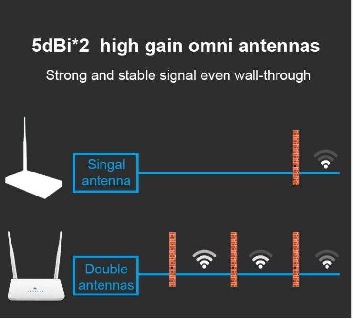 300mbps-wifi-router-wifi-repeater-2-mode-รองรับการใช่งาน-กับ-usb-wifi-adapter