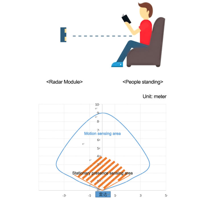 hlk-ld1125h-24g-radar-sensor-body-sensor-โมดูล-motion-detection-sensor-ไมโครเวฟ-human-detection-sensor-โมดูลสำหรับ-smart-home