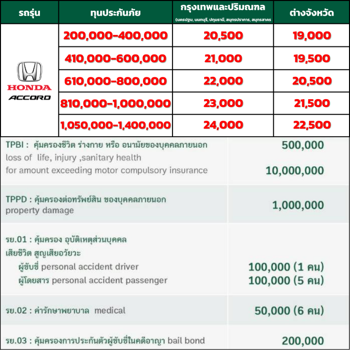 ประกันภัยรถยนต์ชั้น-1-ซ่อมอู่-สำหรับรถ-honda-accord-เบี้ยเริ่มต้น-19-000-คุ้มค่า-ความคุ้มครองสูง-จากไทยศรีประกันภัย