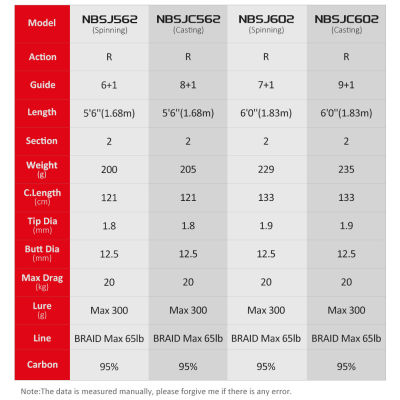 Nsbk53eemmt Noeby จับคันเบ็ดระดับความช้า1.68เมตร1.83เมตร300กรัมน้ำหนักเบาเบทคาสติ้งเหยื่อหมุนสำหรับเบ็ดตกปลาทะเลเรือ