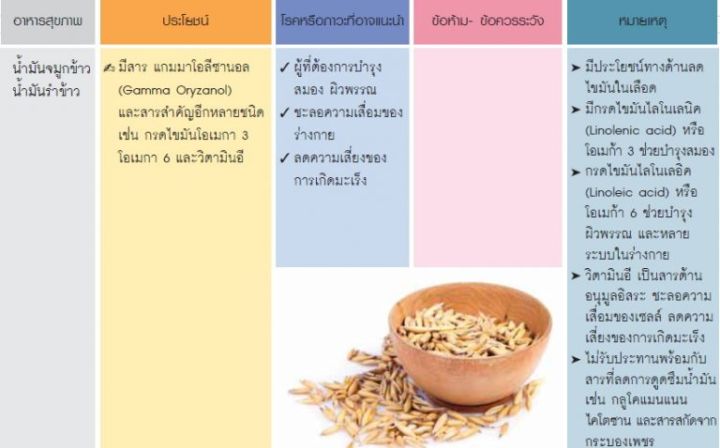 น้ำมันรำข้าวโอรีซาoryza-rice-bran-oil