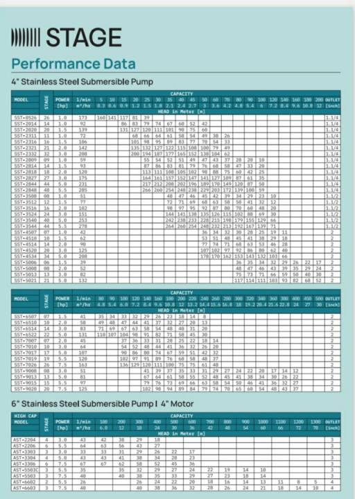 ปั๊มบาดาล-ซับเมิร์ส-stage-ลงบ่อ-6-นิ้ว3hp-3ใบ-ปาก-3-ไฟ-380v-บ่อบาดาล-ดูดน้ำลึก-ผลิตจากอิตาลี