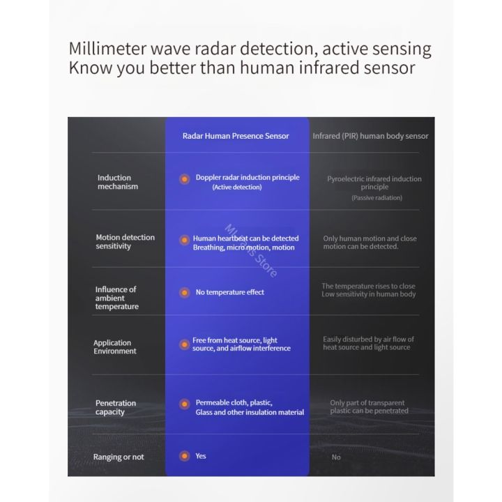 youpin-linptech-เซนเซอร์ตรวจจับการเคลื่อนไหวของมนุษย์-es2การระบุตัวตนที่คงที่ระยะทางตรวจจับสูง6เมตรสำหรับแอป-mihome