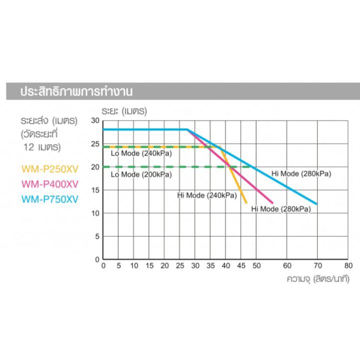 ปั๊มน้ำอัตโนมัติฮิตาชิ-ระบบอินเวอร์เตอร์-รุ่น-wm-p-250xv-hitachi-inverter-water-pump-series-xv-รุ่นใหม่-ปี-2020-ขนาด250w-ปั๊มน้ำ-hitachi-250w