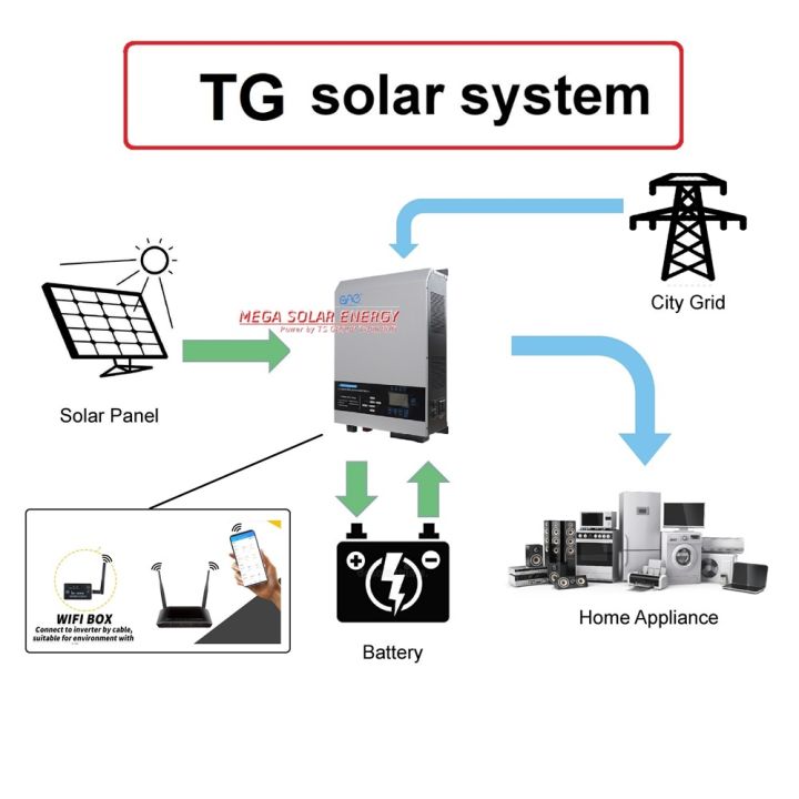 hybrid-solar-inverter-รุ่น-tg-series-ระบบ-hybrid-off-grid-ยี่ห้อ-one-ขนาด-1-5-6-kw-แบต-12-24-48v-ระบบ-หม้อแปลงขดลวด-เทอร์ลอย-รับประกันของแท้