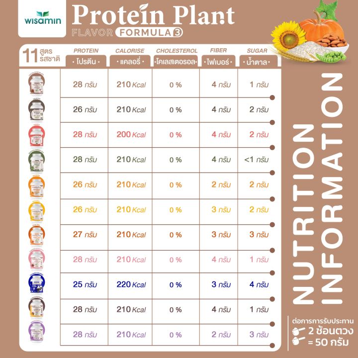 protein-plant-โปรตีนแพลนท์-สูตร-3-มี-11-รสชาติ-ขนาด-2-27-kg-กระปุก-5-ปอนด์-5lbs-ทานได้-45-ครั้ง-โปรตีนพืช-5-ชนิด-คอลลาเจนเปปไทด์-แอลกลูต้าไธน