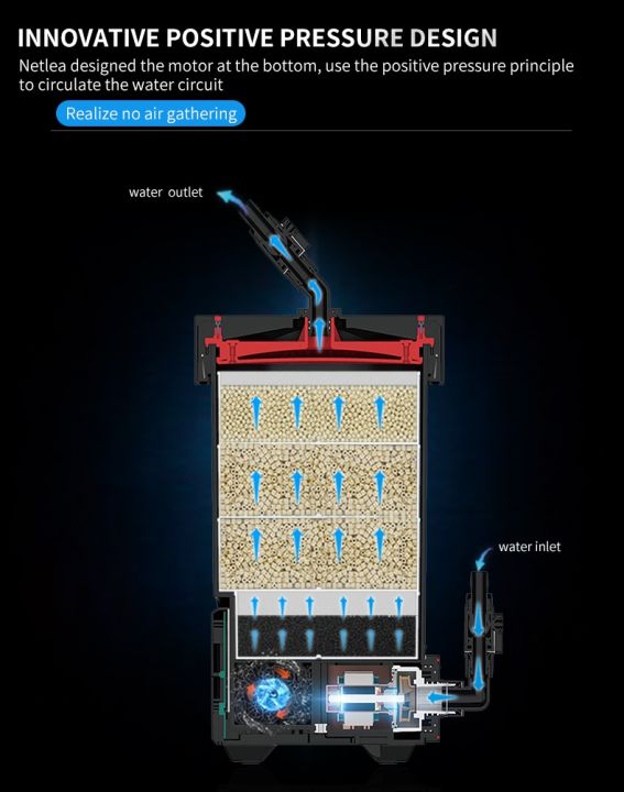 netlea-no-1f-no-1s-no-2f-no-2s-กรองนอกสำหรับตู้ปลาและตู้ไม้น้ำ-เสียงเงียบ-กรองนอกตู้ปลาระบบแรงดันบวก-รับประกัน-1-ปี