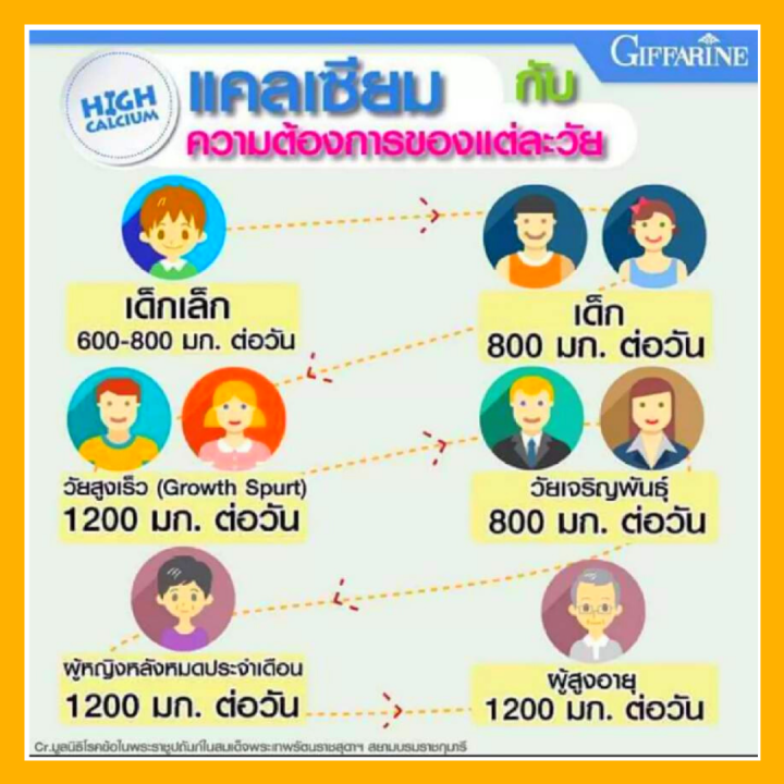 ส่งฟรี-แคลเซียม-วิตามิน-กิฟฟารีนโกโก้-แคลซีน-for-kibs-กิฟฟารีน-calcine-รสโกโก้-แคลเซียมอัดเม็ด-สำหรับเด็ก-ที่มีแคลเซียมสูง-กิฟฟารีนของแท้