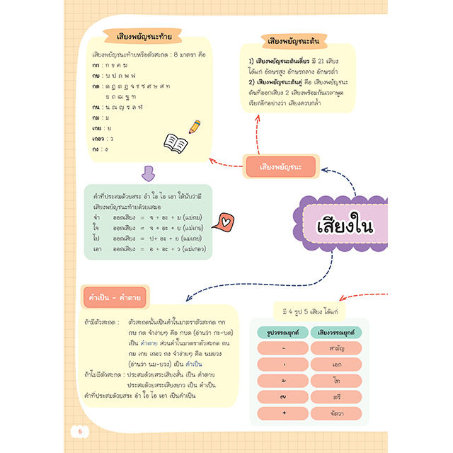 inspal-หนังสือ-super-easy-memory-note-ภาษาไทย-ระดับ-ม-4-5-6-เรียนก็เข้าใจ-สอบยิ่งง่ายเลย