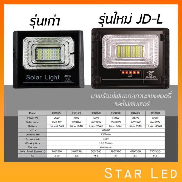 wowowow-starled25w-40w-60w-100w-200w-300w-ไฟสปอตไลท์-รุ่นใหม่-jd88-l-series-กันน้ำ-ip67-ไฟ-jd-solar-light-ใช้พลังงานแสงอาทิตย์-ราคาสุดคุ้ม-พลังงาน-จาก-แสงอาทิตย์-พลังงาน-ดวง-อาทิตย์-พลังงาน-อาทิตย์-พล