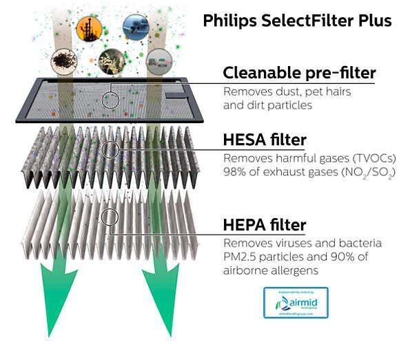 philips-gopure-selectfilter-plus-120-แผ่นกรองสำรองสำหรับเครื่องฟอกอากาศในรถ-กรอง-pm2-5-ได้